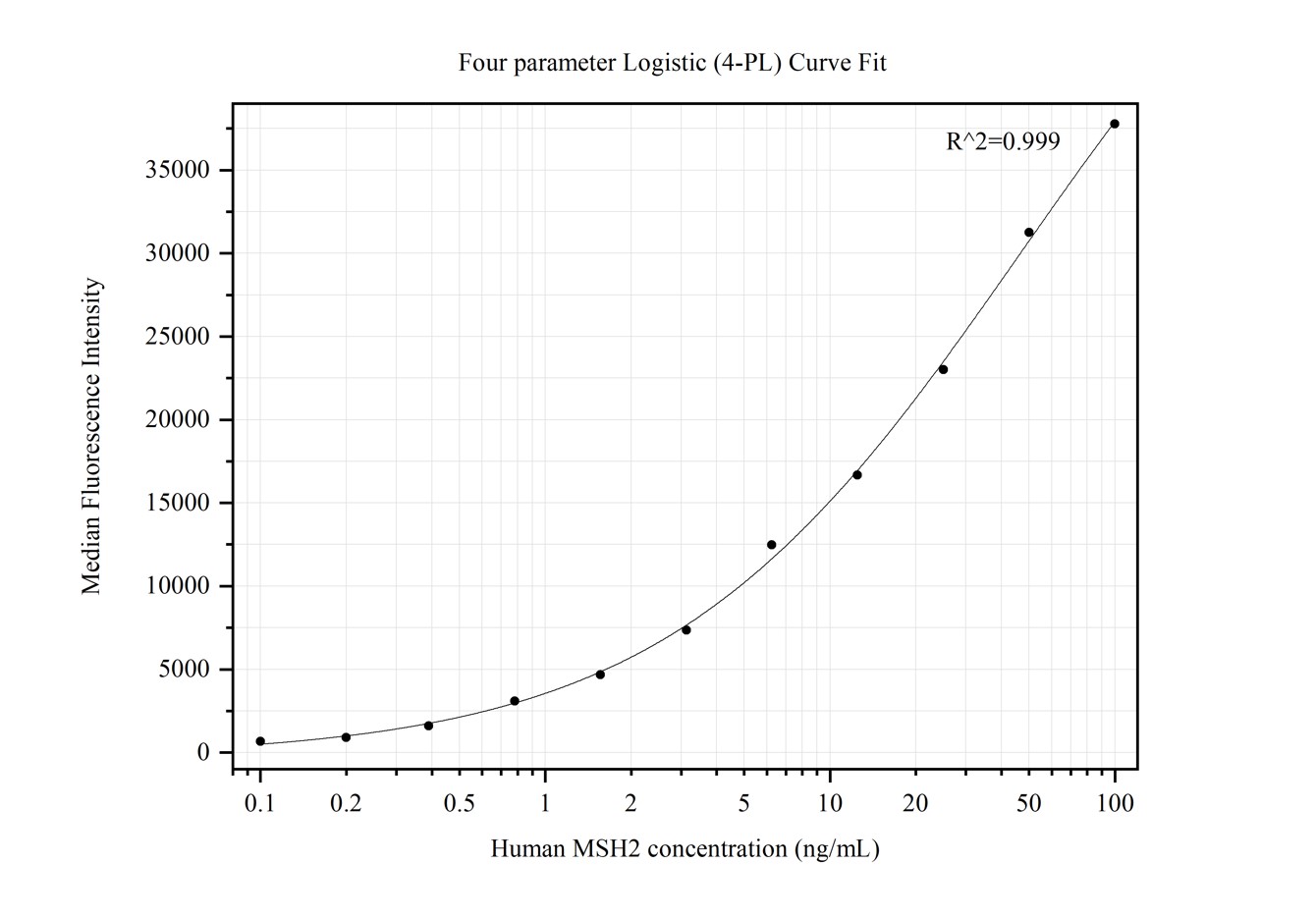 Cytometric bead array standard curve of MP50235-2